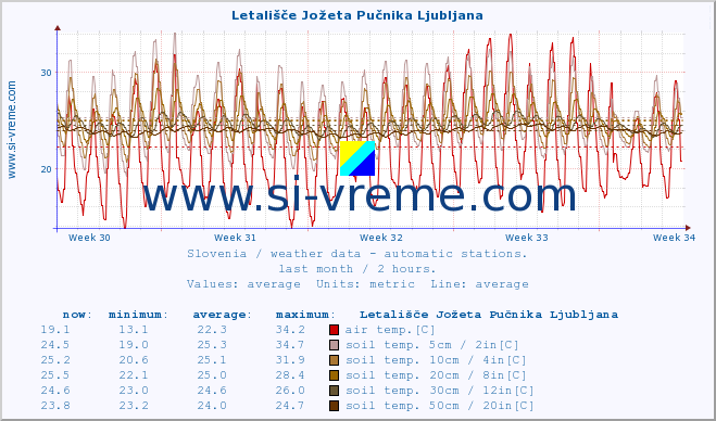  :: Letališče Jožeta Pučnika Ljubljana :: air temp. | humi- dity | wind dir. | wind speed | wind gusts | air pressure | precipi- tation | sun strength | soil temp. 5cm / 2in | soil temp. 10cm / 4in | soil temp. 20cm / 8in | soil temp. 30cm / 12in | soil temp. 50cm / 20in :: last month / 2 hours.