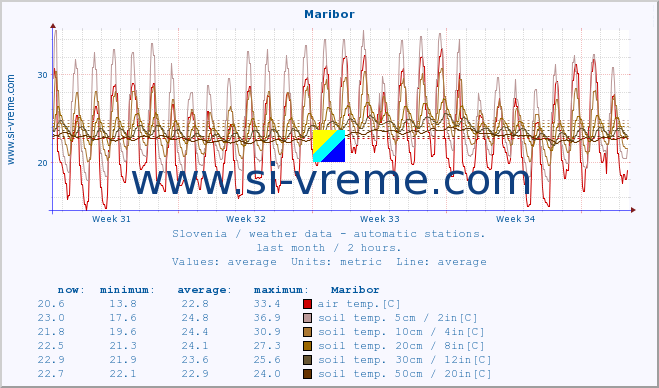  :: Maribor :: air temp. | humi- dity | wind dir. | wind speed | wind gusts | air pressure | precipi- tation | sun strength | soil temp. 5cm / 2in | soil temp. 10cm / 4in | soil temp. 20cm / 8in | soil temp. 30cm / 12in | soil temp. 50cm / 20in :: last month / 2 hours.