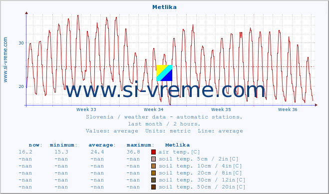  :: Metlika :: air temp. | humi- dity | wind dir. | wind speed | wind gusts | air pressure | precipi- tation | sun strength | soil temp. 5cm / 2in | soil temp. 10cm / 4in | soil temp. 20cm / 8in | soil temp. 30cm / 12in | soil temp. 50cm / 20in :: last month / 2 hours.