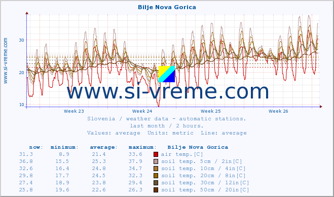  :: Bilje Nova Gorica :: air temp. | humi- dity | wind dir. | wind speed | wind gusts | air pressure | precipi- tation | sun strength | soil temp. 5cm / 2in | soil temp. 10cm / 4in | soil temp. 20cm / 8in | soil temp. 30cm / 12in | soil temp. 50cm / 20in :: last month / 2 hours.