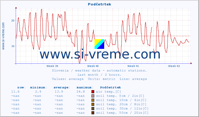  :: Podčetrtek :: air temp. | humi- dity | wind dir. | wind speed | wind gusts | air pressure | precipi- tation | sun strength | soil temp. 5cm / 2in | soil temp. 10cm / 4in | soil temp. 20cm / 8in | soil temp. 30cm / 12in | soil temp. 50cm / 20in :: last month / 2 hours.