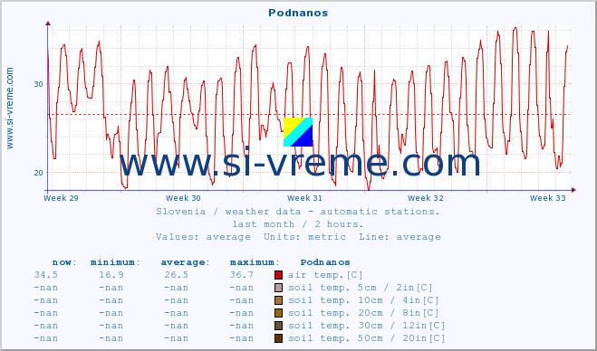  :: Podnanos :: air temp. | humi- dity | wind dir. | wind speed | wind gusts | air pressure | precipi- tation | sun strength | soil temp. 5cm / 2in | soil temp. 10cm / 4in | soil temp. 20cm / 8in | soil temp. 30cm / 12in | soil temp. 50cm / 20in :: last month / 2 hours.