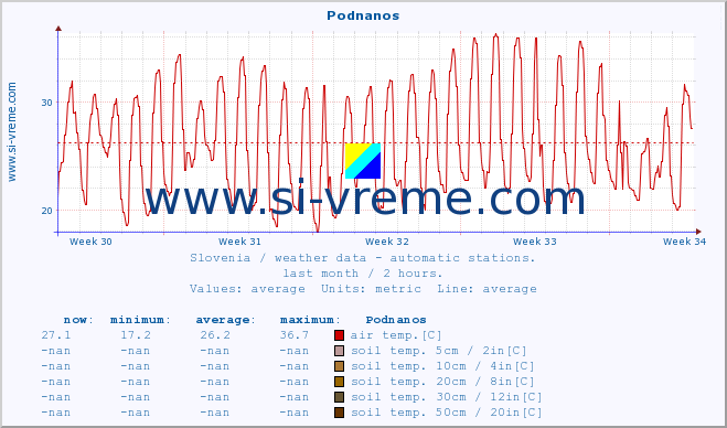  :: Podnanos :: air temp. | humi- dity | wind dir. | wind speed | wind gusts | air pressure | precipi- tation | sun strength | soil temp. 5cm / 2in | soil temp. 10cm / 4in | soil temp. 20cm / 8in | soil temp. 30cm / 12in | soil temp. 50cm / 20in :: last month / 2 hours.