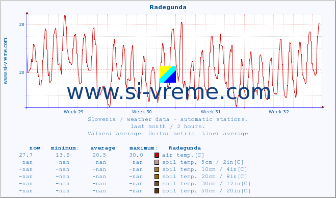  :: Radegunda :: air temp. | humi- dity | wind dir. | wind speed | wind gusts | air pressure | precipi- tation | sun strength | soil temp. 5cm / 2in | soil temp. 10cm / 4in | soil temp. 20cm / 8in | soil temp. 30cm / 12in | soil temp. 50cm / 20in :: last month / 2 hours.