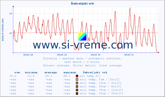  :: Šebreljski vrh :: air temp. | humi- dity | wind dir. | wind speed | wind gusts | air pressure | precipi- tation | sun strength | soil temp. 5cm / 2in | soil temp. 10cm / 4in | soil temp. 20cm / 8in | soil temp. 30cm / 12in | soil temp. 50cm / 20in :: last month / 2 hours.