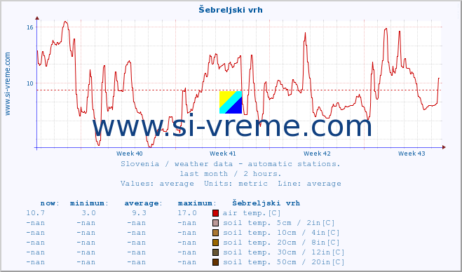  :: Šebreljski vrh :: air temp. | humi- dity | wind dir. | wind speed | wind gusts | air pressure | precipi- tation | sun strength | soil temp. 5cm / 2in | soil temp. 10cm / 4in | soil temp. 20cm / 8in | soil temp. 30cm / 12in | soil temp. 50cm / 20in :: last month / 2 hours.