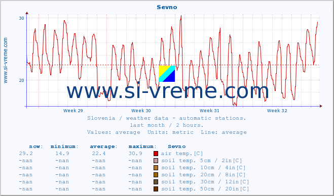  :: Sevno :: air temp. | humi- dity | wind dir. | wind speed | wind gusts | air pressure | precipi- tation | sun strength | soil temp. 5cm / 2in | soil temp. 10cm / 4in | soil temp. 20cm / 8in | soil temp. 30cm / 12in | soil temp. 50cm / 20in :: last month / 2 hours.