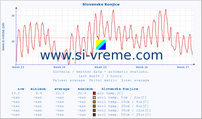  :: Slovenske Konjice :: air temp. | humi- dity | wind dir. | wind speed | wind gusts | air pressure | precipi- tation | sun strength | soil temp. 5cm / 2in | soil temp. 10cm / 4in | soil temp. 20cm / 8in | soil temp. 30cm / 12in | soil temp. 50cm / 20in :: last month / 2 hours.