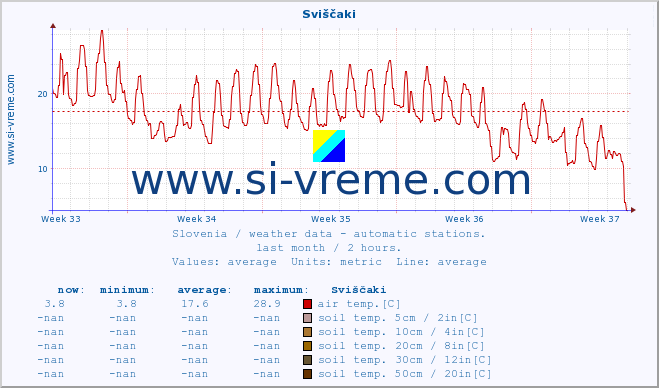  :: Sviščaki :: air temp. | humi- dity | wind dir. | wind speed | wind gusts | air pressure | precipi- tation | sun strength | soil temp. 5cm / 2in | soil temp. 10cm / 4in | soil temp. 20cm / 8in | soil temp. 30cm / 12in | soil temp. 50cm / 20in :: last month / 2 hours.