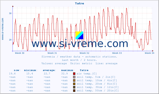  :: Tatre :: air temp. | humi- dity | wind dir. | wind speed | wind gusts | air pressure | precipi- tation | sun strength | soil temp. 5cm / 2in | soil temp. 10cm / 4in | soil temp. 20cm / 8in | soil temp. 30cm / 12in | soil temp. 50cm / 20in :: last month / 2 hours.