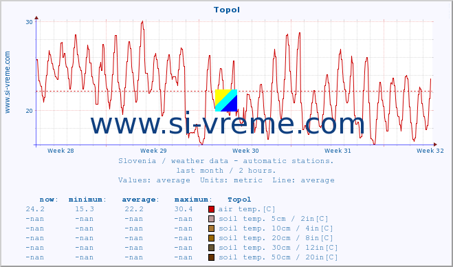  :: Topol :: air temp. | humi- dity | wind dir. | wind speed | wind gusts | air pressure | precipi- tation | sun strength | soil temp. 5cm / 2in | soil temp. 10cm / 4in | soil temp. 20cm / 8in | soil temp. 30cm / 12in | soil temp. 50cm / 20in :: last month / 2 hours.