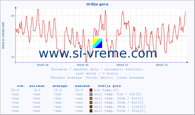  :: Uršlja gora :: air temp. | humi- dity | wind dir. | wind speed | wind gusts | air pressure | precipi- tation | sun strength | soil temp. 5cm / 2in | soil temp. 10cm / 4in | soil temp. 20cm / 8in | soil temp. 30cm / 12in | soil temp. 50cm / 20in :: last month / 2 hours.