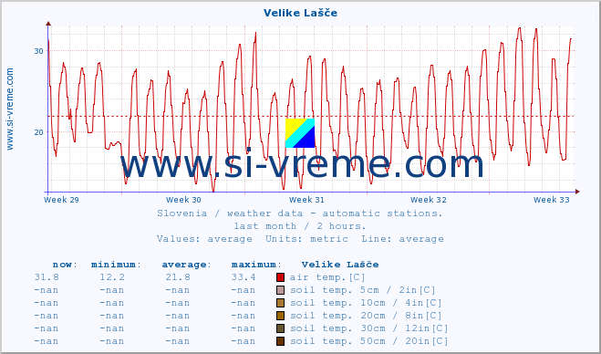  :: Velike Lašče :: air temp. | humi- dity | wind dir. | wind speed | wind gusts | air pressure | precipi- tation | sun strength | soil temp. 5cm / 2in | soil temp. 10cm / 4in | soil temp. 20cm / 8in | soil temp. 30cm / 12in | soil temp. 50cm / 20in :: last month / 2 hours.