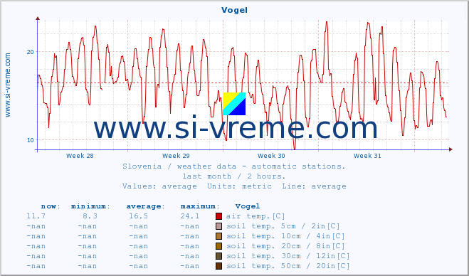  :: Vogel :: air temp. | humi- dity | wind dir. | wind speed | wind gusts | air pressure | precipi- tation | sun strength | soil temp. 5cm / 2in | soil temp. 10cm / 4in | soil temp. 20cm / 8in | soil temp. 30cm / 12in | soil temp. 50cm / 20in :: last month / 2 hours.