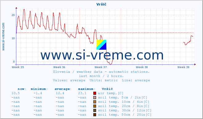  :: Vršič :: air temp. | humi- dity | wind dir. | wind speed | wind gusts | air pressure | precipi- tation | sun strength | soil temp. 5cm / 2in | soil temp. 10cm / 4in | soil temp. 20cm / 8in | soil temp. 30cm / 12in | soil temp. 50cm / 20in :: last month / 2 hours.