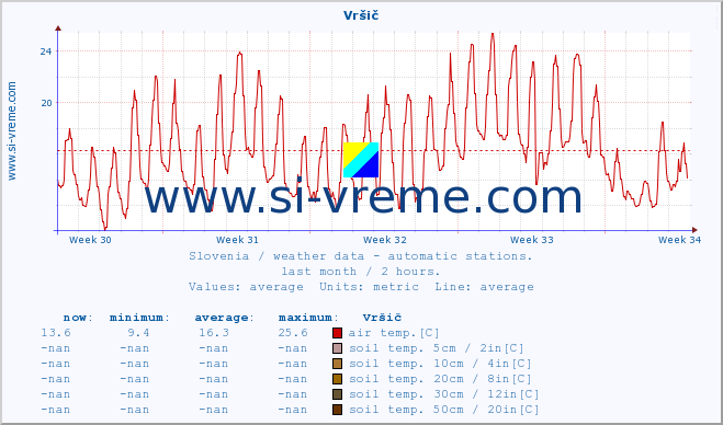  :: Vršič :: air temp. | humi- dity | wind dir. | wind speed | wind gusts | air pressure | precipi- tation | sun strength | soil temp. 5cm / 2in | soil temp. 10cm / 4in | soil temp. 20cm / 8in | soil temp. 30cm / 12in | soil temp. 50cm / 20in :: last month / 2 hours.