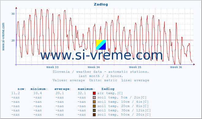  :: Zadlog :: air temp. | humi- dity | wind dir. | wind speed | wind gusts | air pressure | precipi- tation | sun strength | soil temp. 5cm / 2in | soil temp. 10cm / 4in | soil temp. 20cm / 8in | soil temp. 30cm / 12in | soil temp. 50cm / 20in :: last month / 2 hours.