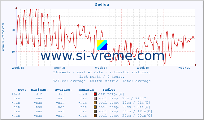  :: Zadlog :: air temp. | humi- dity | wind dir. | wind speed | wind gusts | air pressure | precipi- tation | sun strength | soil temp. 5cm / 2in | soil temp. 10cm / 4in | soil temp. 20cm / 8in | soil temp. 30cm / 12in | soil temp. 50cm / 20in :: last month / 2 hours.