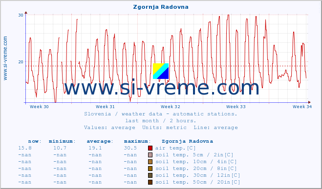  :: Zgornja Radovna :: air temp. | humi- dity | wind dir. | wind speed | wind gusts | air pressure | precipi- tation | sun strength | soil temp. 5cm / 2in | soil temp. 10cm / 4in | soil temp. 20cm / 8in | soil temp. 30cm / 12in | soil temp. 50cm / 20in :: last month / 2 hours.