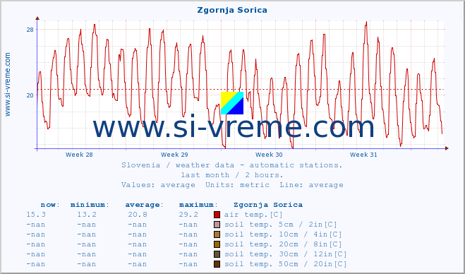  :: Zgornja Sorica :: air temp. | humi- dity | wind dir. | wind speed | wind gusts | air pressure | precipi- tation | sun strength | soil temp. 5cm / 2in | soil temp. 10cm / 4in | soil temp. 20cm / 8in | soil temp. 30cm / 12in | soil temp. 50cm / 20in :: last month / 2 hours.