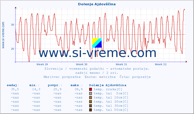 POVPREČJE :: Dolenje Ajdovščina :: temp. zraka | vlaga | smer vetra | hitrost vetra | sunki vetra | tlak | padavine | sonce | temp. tal  5cm | temp. tal 10cm | temp. tal 20cm | temp. tal 30cm | temp. tal 50cm :: zadnji mesec / 2 uri.