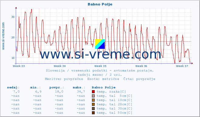 POVPREČJE :: Babno Polje :: temp. zraka | vlaga | smer vetra | hitrost vetra | sunki vetra | tlak | padavine | sonce | temp. tal  5cm | temp. tal 10cm | temp. tal 20cm | temp. tal 30cm | temp. tal 50cm :: zadnji mesec / 2 uri.