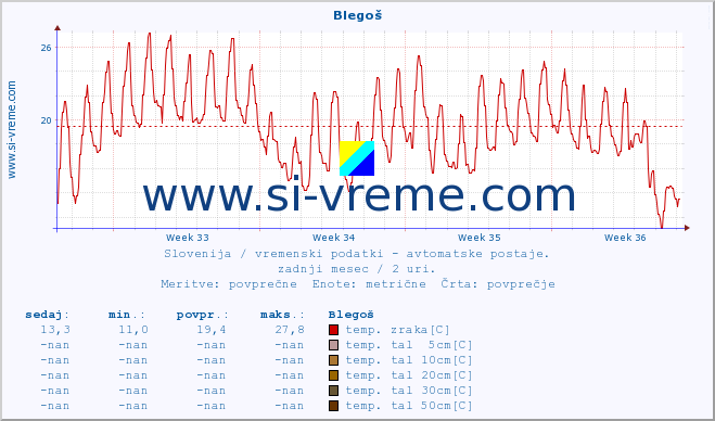 POVPREČJE :: Blegoš :: temp. zraka | vlaga | smer vetra | hitrost vetra | sunki vetra | tlak | padavine | sonce | temp. tal  5cm | temp. tal 10cm | temp. tal 20cm | temp. tal 30cm | temp. tal 50cm :: zadnji mesec / 2 uri.