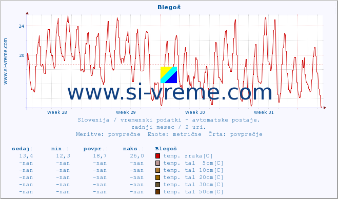 POVPREČJE :: Blegoš :: temp. zraka | vlaga | smer vetra | hitrost vetra | sunki vetra | tlak | padavine | sonce | temp. tal  5cm | temp. tal 10cm | temp. tal 20cm | temp. tal 30cm | temp. tal 50cm :: zadnji mesec / 2 uri.