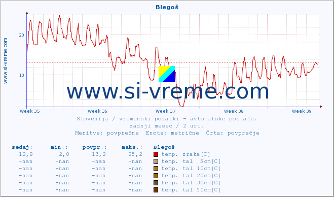 POVPREČJE :: Blegoš :: temp. zraka | vlaga | smer vetra | hitrost vetra | sunki vetra | tlak | padavine | sonce | temp. tal  5cm | temp. tal 10cm | temp. tal 20cm | temp. tal 30cm | temp. tal 50cm :: zadnji mesec / 2 uri.