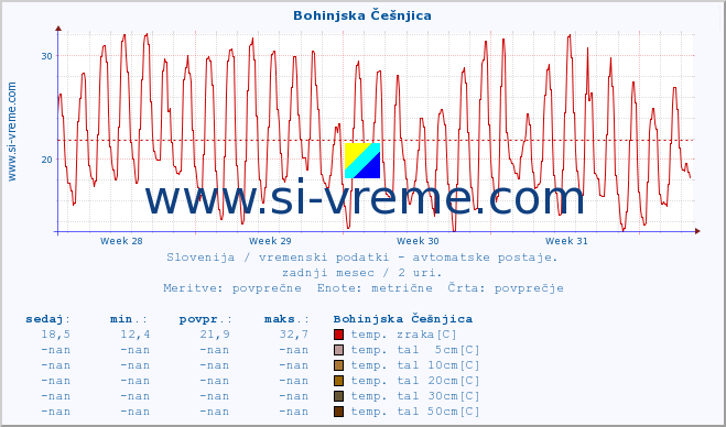 POVPREČJE :: Bohinjska Češnjica :: temp. zraka | vlaga | smer vetra | hitrost vetra | sunki vetra | tlak | padavine | sonce | temp. tal  5cm | temp. tal 10cm | temp. tal 20cm | temp. tal 30cm | temp. tal 50cm :: zadnji mesec / 2 uri.