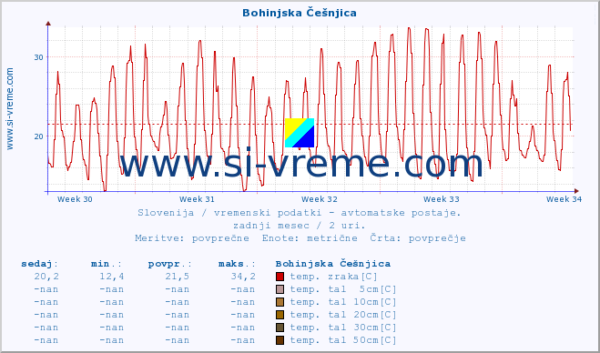 POVPREČJE :: Bohinjska Češnjica :: temp. zraka | vlaga | smer vetra | hitrost vetra | sunki vetra | tlak | padavine | sonce | temp. tal  5cm | temp. tal 10cm | temp. tal 20cm | temp. tal 30cm | temp. tal 50cm :: zadnji mesec / 2 uri.