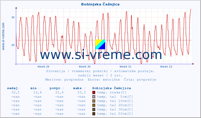 POVPREČJE :: Bohinjska Češnjica :: temp. zraka | vlaga | smer vetra | hitrost vetra | sunki vetra | tlak | padavine | sonce | temp. tal  5cm | temp. tal 10cm | temp. tal 20cm | temp. tal 30cm | temp. tal 50cm :: zadnji mesec / 2 uri.