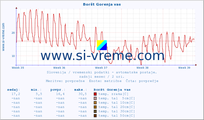 POVPREČJE :: Boršt Gorenja vas :: temp. zraka | vlaga | smer vetra | hitrost vetra | sunki vetra | tlak | padavine | sonce | temp. tal  5cm | temp. tal 10cm | temp. tal 20cm | temp. tal 30cm | temp. tal 50cm :: zadnji mesec / 2 uri.