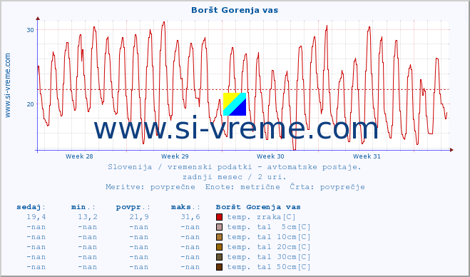 POVPREČJE :: Boršt Gorenja vas :: temp. zraka | vlaga | smer vetra | hitrost vetra | sunki vetra | tlak | padavine | sonce | temp. tal  5cm | temp. tal 10cm | temp. tal 20cm | temp. tal 30cm | temp. tal 50cm :: zadnji mesec / 2 uri.