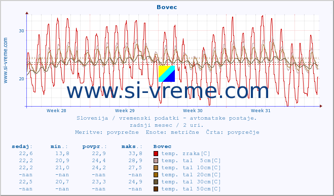 POVPREČJE :: Bovec :: temp. zraka | vlaga | smer vetra | hitrost vetra | sunki vetra | tlak | padavine | sonce | temp. tal  5cm | temp. tal 10cm | temp. tal 20cm | temp. tal 30cm | temp. tal 50cm :: zadnji mesec / 2 uri.