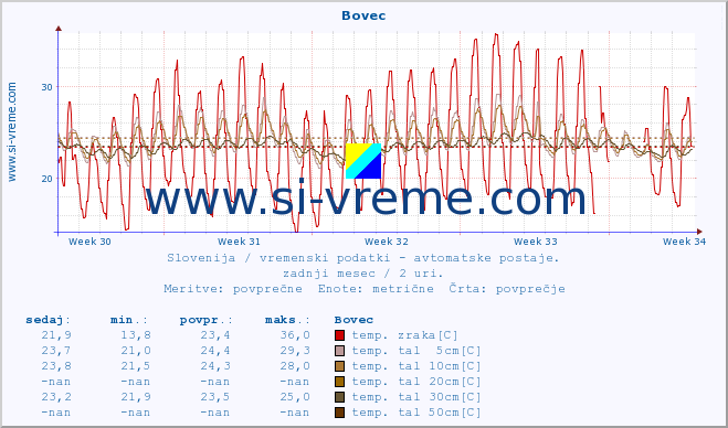 POVPREČJE :: Bovec :: temp. zraka | vlaga | smer vetra | hitrost vetra | sunki vetra | tlak | padavine | sonce | temp. tal  5cm | temp. tal 10cm | temp. tal 20cm | temp. tal 30cm | temp. tal 50cm :: zadnji mesec / 2 uri.