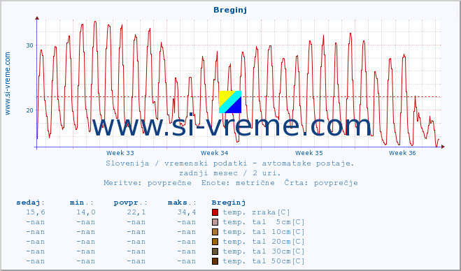 POVPREČJE :: Breginj :: temp. zraka | vlaga | smer vetra | hitrost vetra | sunki vetra | tlak | padavine | sonce | temp. tal  5cm | temp. tal 10cm | temp. tal 20cm | temp. tal 30cm | temp. tal 50cm :: zadnji mesec / 2 uri.