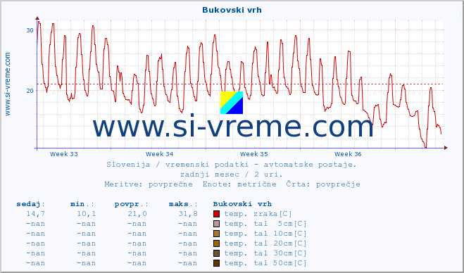 POVPREČJE :: Bukovski vrh :: temp. zraka | vlaga | smer vetra | hitrost vetra | sunki vetra | tlak | padavine | sonce | temp. tal  5cm | temp. tal 10cm | temp. tal 20cm | temp. tal 30cm | temp. tal 50cm :: zadnji mesec / 2 uri.