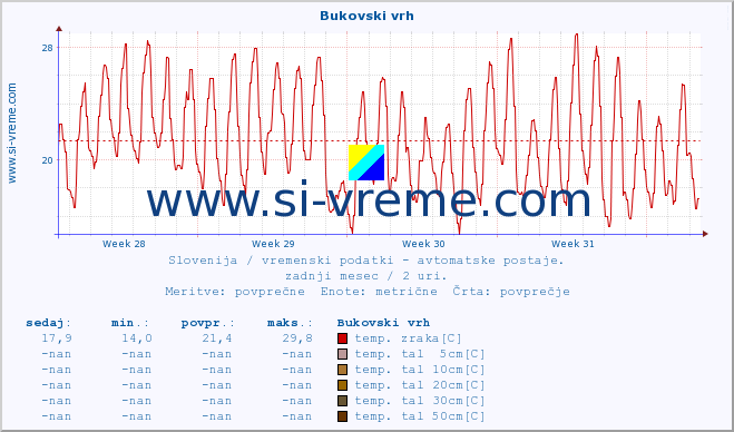 POVPREČJE :: Bukovski vrh :: temp. zraka | vlaga | smer vetra | hitrost vetra | sunki vetra | tlak | padavine | sonce | temp. tal  5cm | temp. tal 10cm | temp. tal 20cm | temp. tal 30cm | temp. tal 50cm :: zadnji mesec / 2 uri.