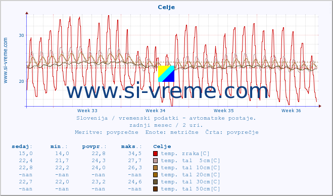 POVPREČJE :: Celje :: temp. zraka | vlaga | smer vetra | hitrost vetra | sunki vetra | tlak | padavine | sonce | temp. tal  5cm | temp. tal 10cm | temp. tal 20cm | temp. tal 30cm | temp. tal 50cm :: zadnji mesec / 2 uri.