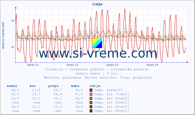 POVPREČJE :: Celje :: temp. zraka | vlaga | smer vetra | hitrost vetra | sunki vetra | tlak | padavine | sonce | temp. tal  5cm | temp. tal 10cm | temp. tal 20cm | temp. tal 30cm | temp. tal 50cm :: zadnji mesec / 2 uri.