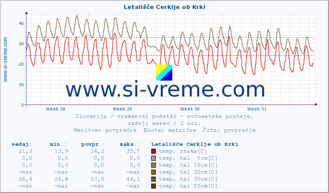 POVPREČJE :: Letališče Cerklje ob Krki :: temp. zraka | vlaga | smer vetra | hitrost vetra | sunki vetra | tlak | padavine | sonce | temp. tal  5cm | temp. tal 10cm | temp. tal 20cm | temp. tal 30cm | temp. tal 50cm :: zadnji mesec / 2 uri.