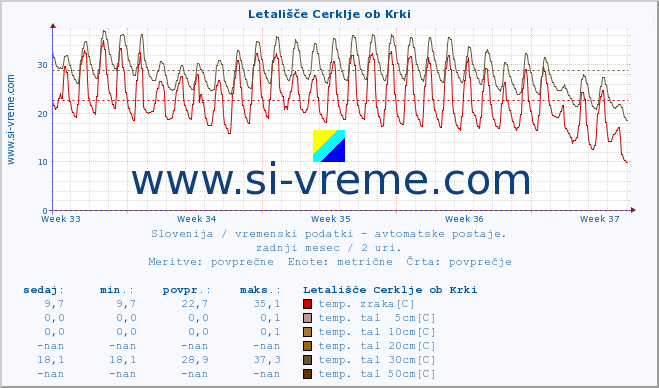 POVPREČJE :: Letališče Cerklje ob Krki :: temp. zraka | vlaga | smer vetra | hitrost vetra | sunki vetra | tlak | padavine | sonce | temp. tal  5cm | temp. tal 10cm | temp. tal 20cm | temp. tal 30cm | temp. tal 50cm :: zadnji mesec / 2 uri.