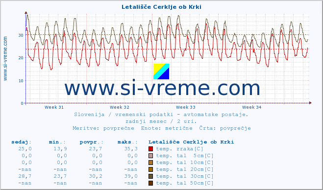 POVPREČJE :: Letališče Cerklje ob Krki :: temp. zraka | vlaga | smer vetra | hitrost vetra | sunki vetra | tlak | padavine | sonce | temp. tal  5cm | temp. tal 10cm | temp. tal 20cm | temp. tal 30cm | temp. tal 50cm :: zadnji mesec / 2 uri.