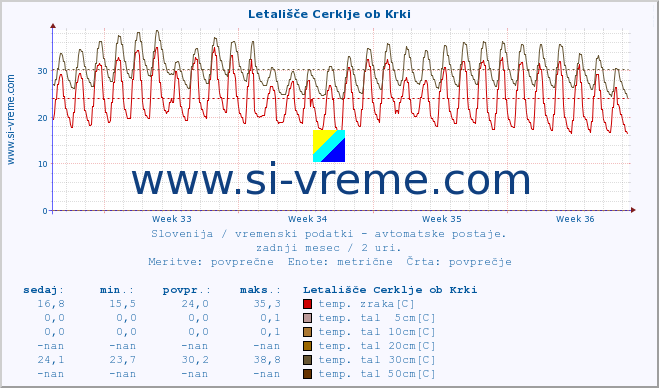 POVPREČJE :: Letališče Cerklje ob Krki :: temp. zraka | vlaga | smer vetra | hitrost vetra | sunki vetra | tlak | padavine | sonce | temp. tal  5cm | temp. tal 10cm | temp. tal 20cm | temp. tal 30cm | temp. tal 50cm :: zadnji mesec / 2 uri.