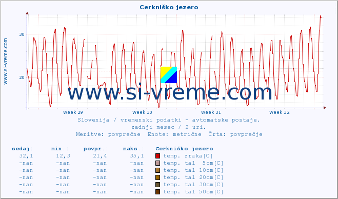 POVPREČJE :: Cerkniško jezero :: temp. zraka | vlaga | smer vetra | hitrost vetra | sunki vetra | tlak | padavine | sonce | temp. tal  5cm | temp. tal 10cm | temp. tal 20cm | temp. tal 30cm | temp. tal 50cm :: zadnji mesec / 2 uri.