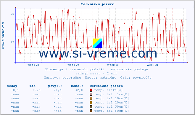 POVPREČJE :: Cerkniško jezero :: temp. zraka | vlaga | smer vetra | hitrost vetra | sunki vetra | tlak | padavine | sonce | temp. tal  5cm | temp. tal 10cm | temp. tal 20cm | temp. tal 30cm | temp. tal 50cm :: zadnji mesec / 2 uri.