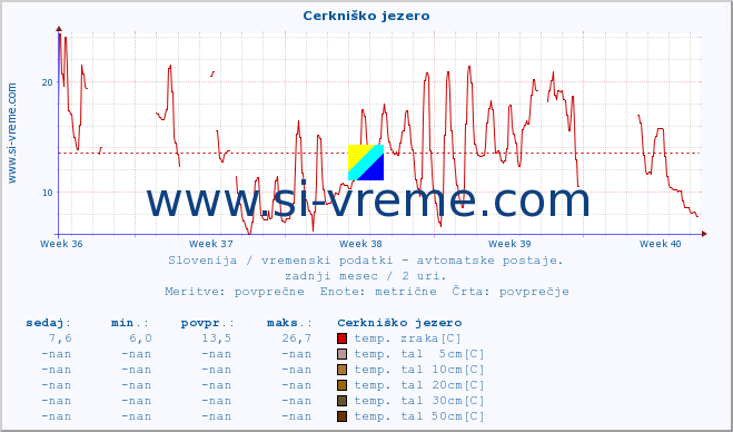 POVPREČJE :: Cerkniško jezero :: temp. zraka | vlaga | smer vetra | hitrost vetra | sunki vetra | tlak | padavine | sonce | temp. tal  5cm | temp. tal 10cm | temp. tal 20cm | temp. tal 30cm | temp. tal 50cm :: zadnji mesec / 2 uri.