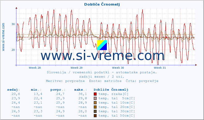 POVPREČJE :: Dobliče Črnomelj :: temp. zraka | vlaga | smer vetra | hitrost vetra | sunki vetra | tlak | padavine | sonce | temp. tal  5cm | temp. tal 10cm | temp. tal 20cm | temp. tal 30cm | temp. tal 50cm :: zadnji mesec / 2 uri.