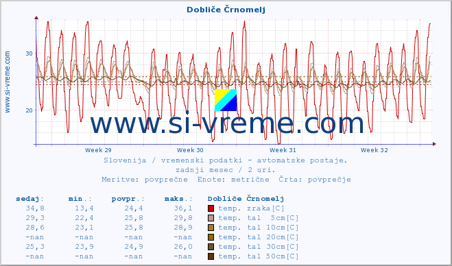 POVPREČJE :: Dobliče Črnomelj :: temp. zraka | vlaga | smer vetra | hitrost vetra | sunki vetra | tlak | padavine | sonce | temp. tal  5cm | temp. tal 10cm | temp. tal 20cm | temp. tal 30cm | temp. tal 50cm :: zadnji mesec / 2 uri.